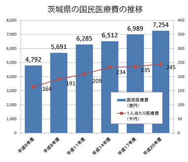 茨城県の国民医療費