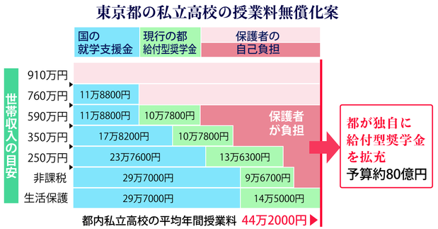 東京都の私立高校授業無償化