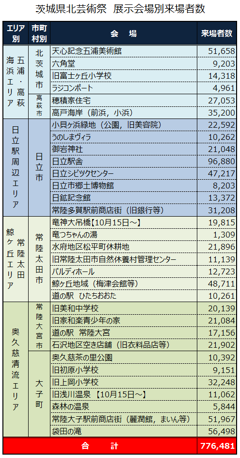 県北芸術祭の会場別来場者数