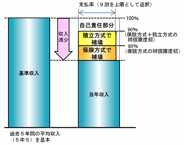 収入補償制度