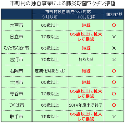 茨城県内の主な市町村の独自事業