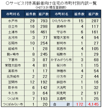 茨城県内のサ高住の状況