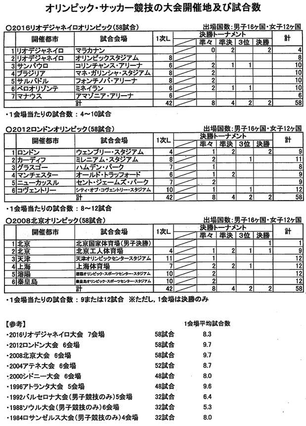 オリンピックサッカー競技の開催状況