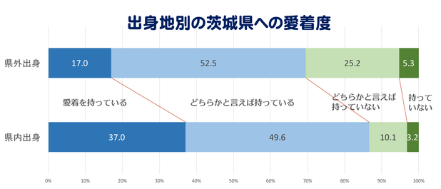 茨城県への愛着度