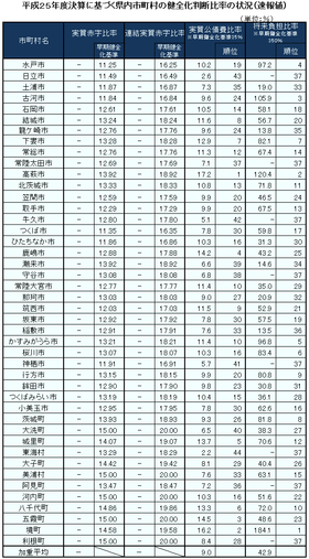 平成２５年度決算の市町村財政健全化指数