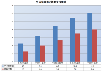 生活保護受給者の就労支援実績