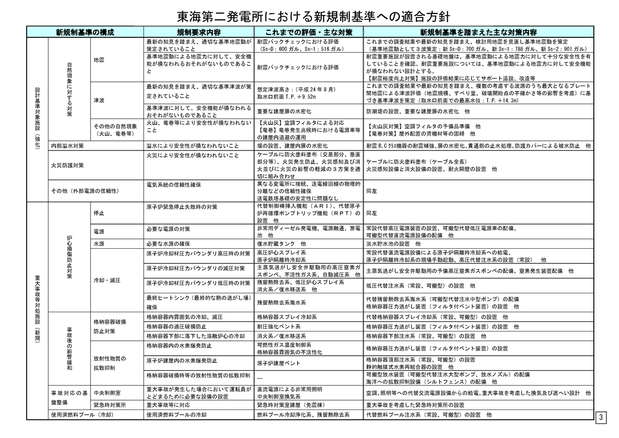 東海第二発電所　新規制基準適合性に係る申請の概要についてページ_3