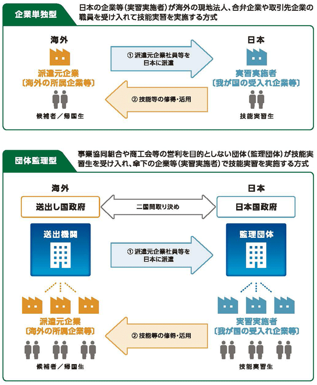 技能実習生受入れの方式