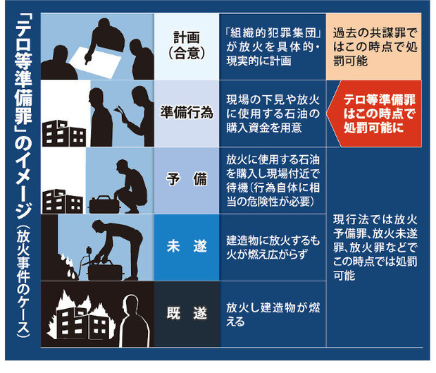 テロ等準備罪と共謀罪（毎日新聞の記事より）