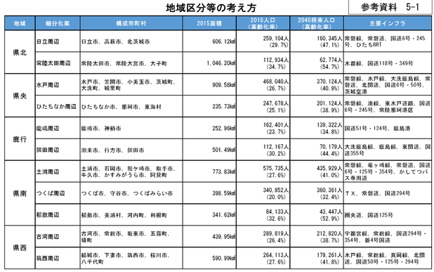 茨城県の新たなゾーニング