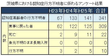 茨城県における認知症行方不明者に係わるアンケート結果