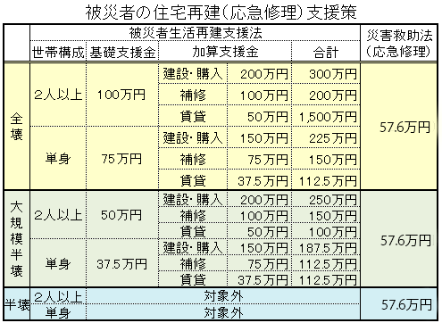 大規模自然災害の公的支援