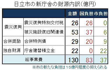 日立市の新庁舎建設の財源内訳