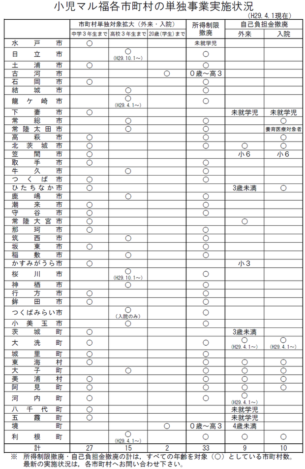 茨城県内市町村の小児医療費無料制度