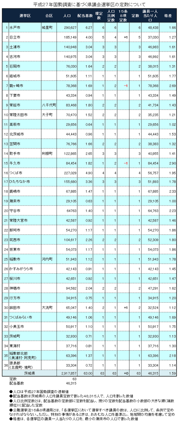 選挙区ごとの定数について