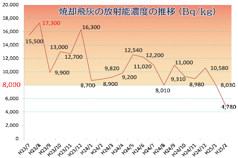 日立市の指定廃棄物発生状況
