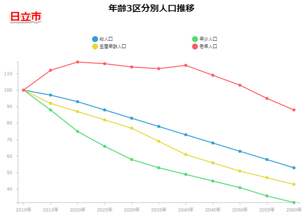 日立市の人口予測
