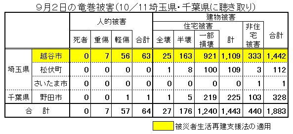 ９月２日の竜巻被害