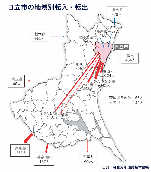 日立市からの転入・転出場所