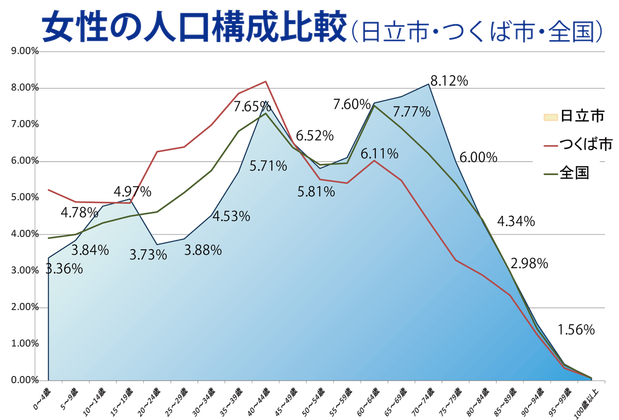日立市の女性の年齢構成