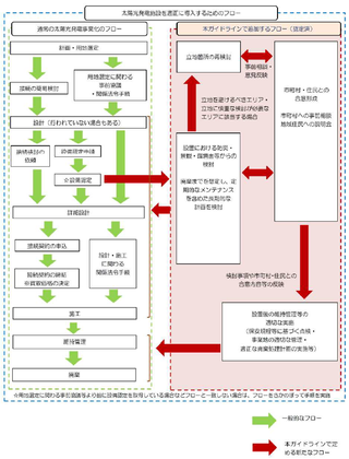 ガイドラインのフローチャート