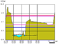 久慈川の下流域（榊橋）の水位