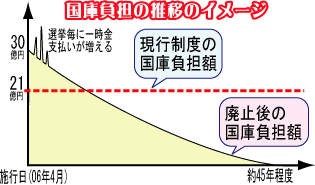 国庫負担の推移のイメージ