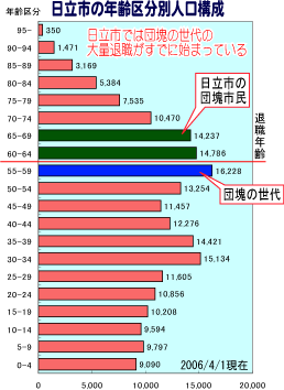 日立市の人口構成